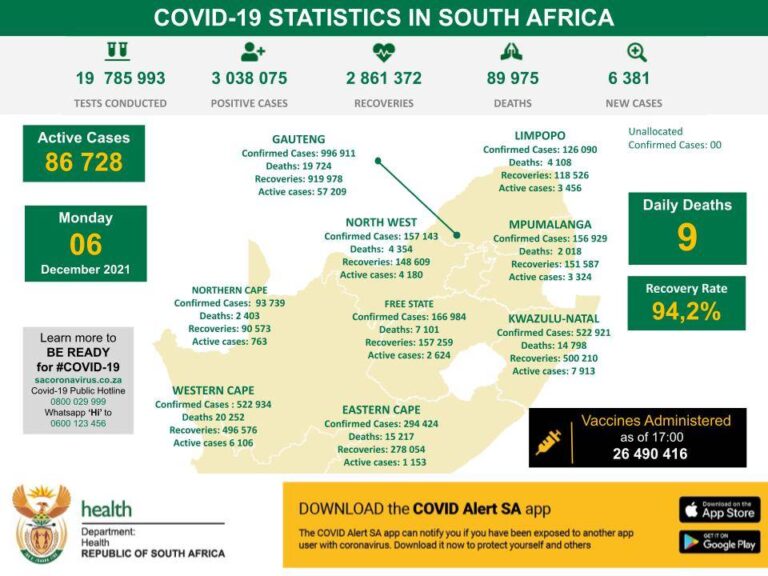남아공 코로나 확진자 폭증 주춤, 일일 사망자 감소, 오미크론 변이 바이러스 치명률은 정말 낮은 듯