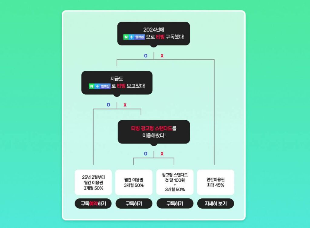 티빙 광고형 스탠다드 후기